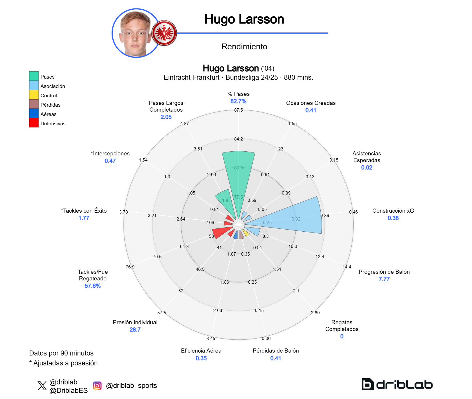 Hugo Larsson's performance graph