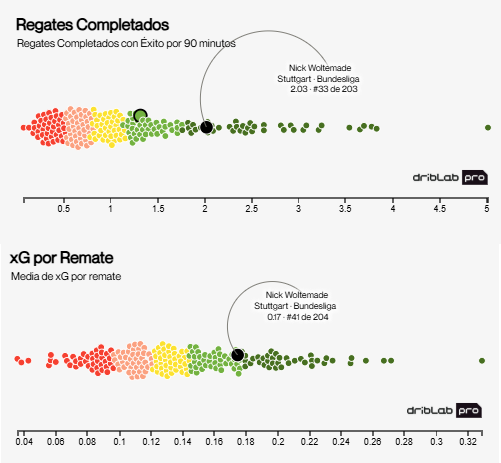 Woltemade's completed dribbles and xG per shot compared to the rest of the major league forwards.